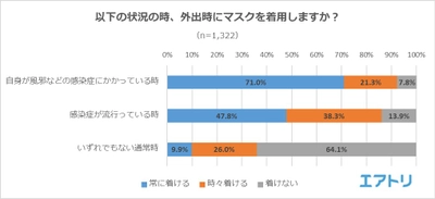 自身が感染症の時でも「常にマスクを着ける」のは7割だけ!? 9割以上が接客者のマスク着用に「賛成」も 6.4%がお客さんに怒られた経験あり