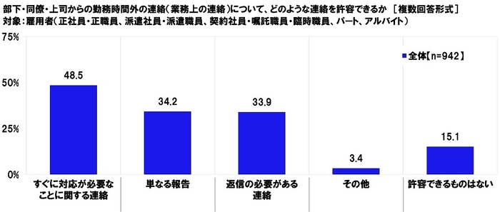 部下・同僚・上司からの勤務時間外の連絡（業務上の連絡）について、どのような連絡を許容できるか