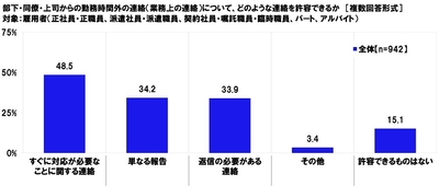 部下・同僚・上司からの勤務時間外の連絡(業務上の連絡)について、どのような連絡を許容できるか