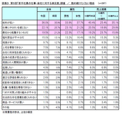 図表D 第5回「若手社員の仕事・会社に対する満足度」調査/勤め続けたくない理由