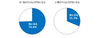 帰宅時の見えないウイルスが気になる方に！ 「ただいま」の後の玄関でできるウイルス対策
