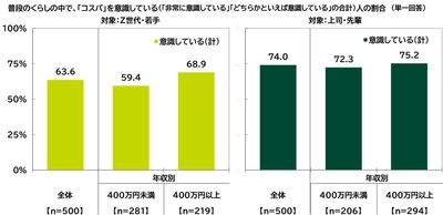 ＳＭＢＣコンシューマーファイナンス調べ　 有意義だと感じるお金の使い方　 Z世代・若手では“将来のため”、 上司・先輩では“人のため”の優先度が高い結果に