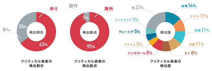 ※マクニカ調べ 　※クリティカル資産：過去に実際の攻撃活動で悪用された脆弱性を抱えたサーバ