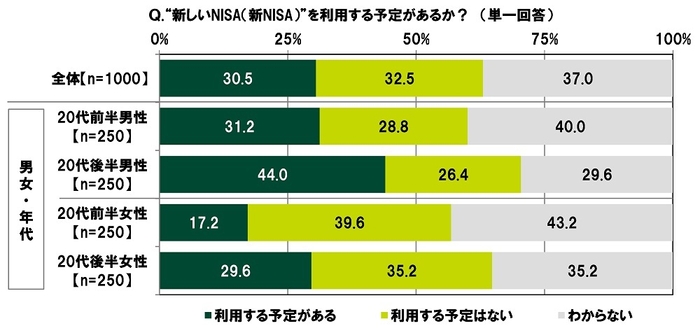 “新しいNISA（新NISA）”を利用する予定があるか