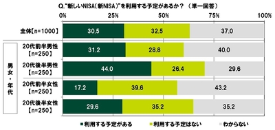 “新しいNISA(新NISA)”を利用する予定があるか