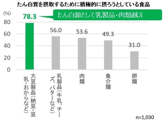 ＜食への意識に関する調査結果＞ 大豆製品、たん白源として肉類・乳製品を上回る 「Plant-Based Food(植物性由来食)」国内で定着の兆し