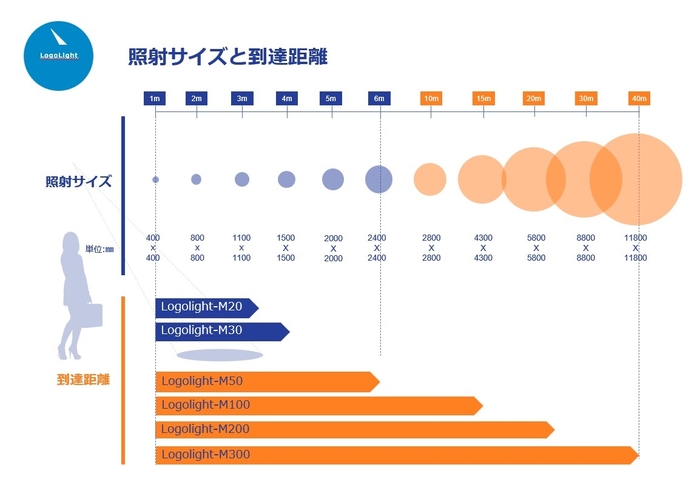 照射サイズと到達距離