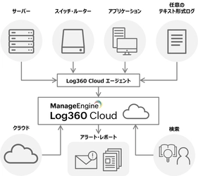 セキュリティ情報・イベント管理ツール 「Log360 Cloud」を提供開始