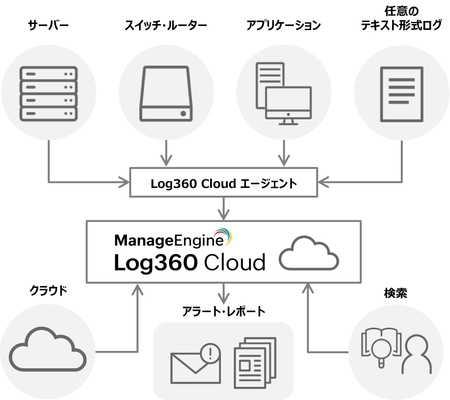 セキュリティ情報・イベント管理ツール 「Log360 Cloud」を提供開始