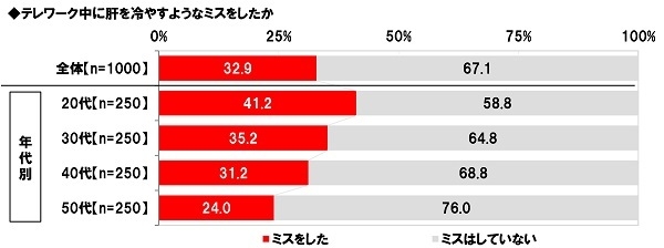 テレワーク中に肝を冷やすようなミスをしたか