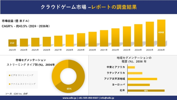 Global cloud gaming market