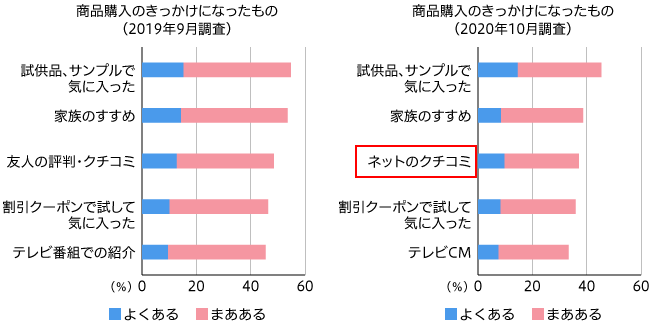 【図3】女性の商品購入のきっかけになったもの 上位5位 (単一回答・2019年調査n=455 2020年調査n=452)