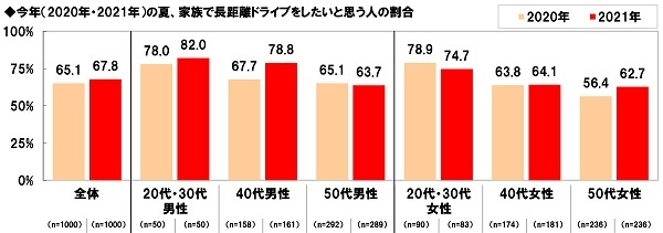 今年(2020年・2021年)の夏、家族で長距離ドライブをしたいと思う人の割合