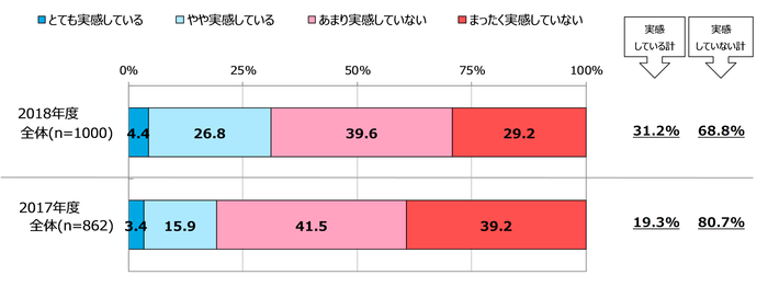 図表2　前回調査(2017年)との比較