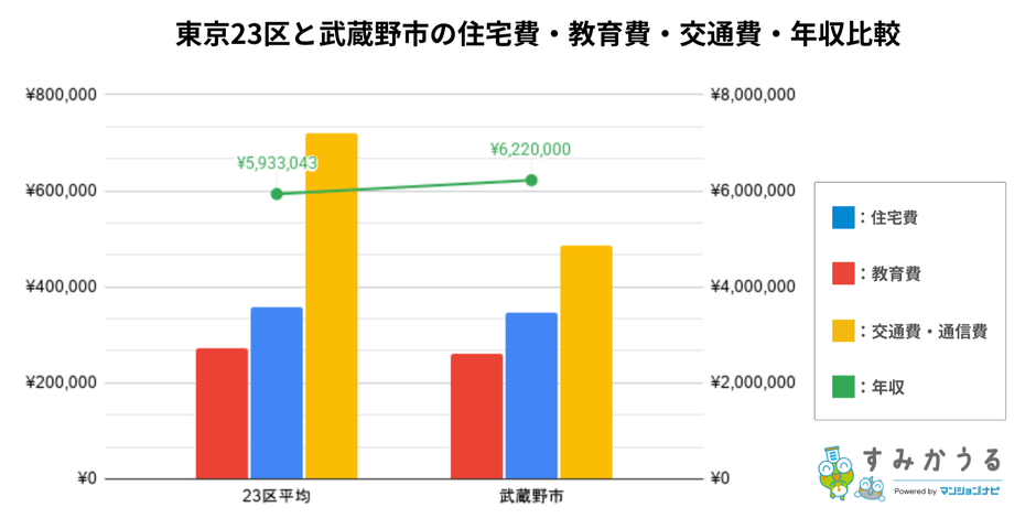 グラフ1：東京23区と武蔵野市の住宅費・教育費・交通費・年収比較（2026年3月時点すみかうる調べ）