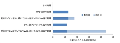 近畿大学 土壌の放射性セシウムを取り除く新技術を発明