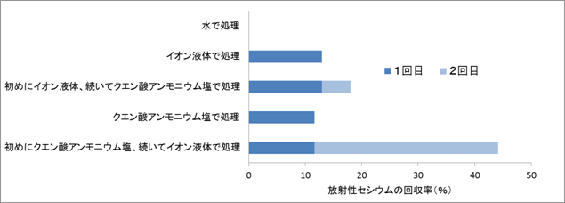 放射性セシウムの回収率（％）