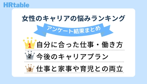 女性のキャリアの悩みランキング　 ～20代～40代の女性62人にアンケート調査実施～