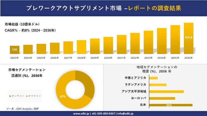 プレワークアウトサプリメント市場レポート概要