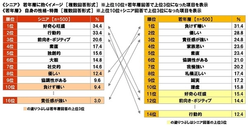 大和ネクスト銀行調べ　 シニアが考える若年層の『貯蓄額』平均132万円　 若年層の実際の『貯蓄額』平均183万円