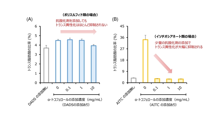 図２：抗酸化剤（α-トコフェロール）の添加による油脂（トリオレイン（注７））加熱後（180℃、30分）のトランス異性化の抑制：（A）ジアリルジスルフィド（注８）（DADS）もしくは （B）アリルイソチオシアネート（注９）（AITC）の存在下における加熱試験