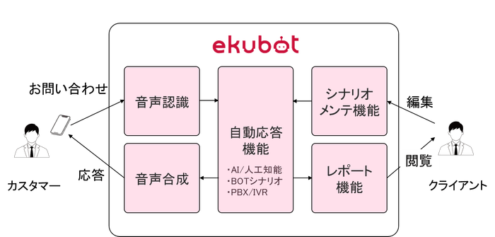 サービスの流れ