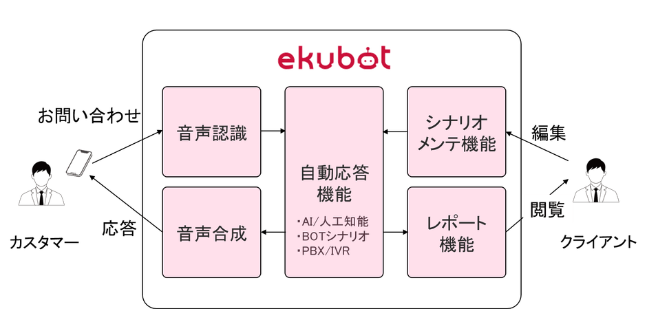 サービスの流れ