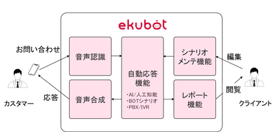 サービスの流れ