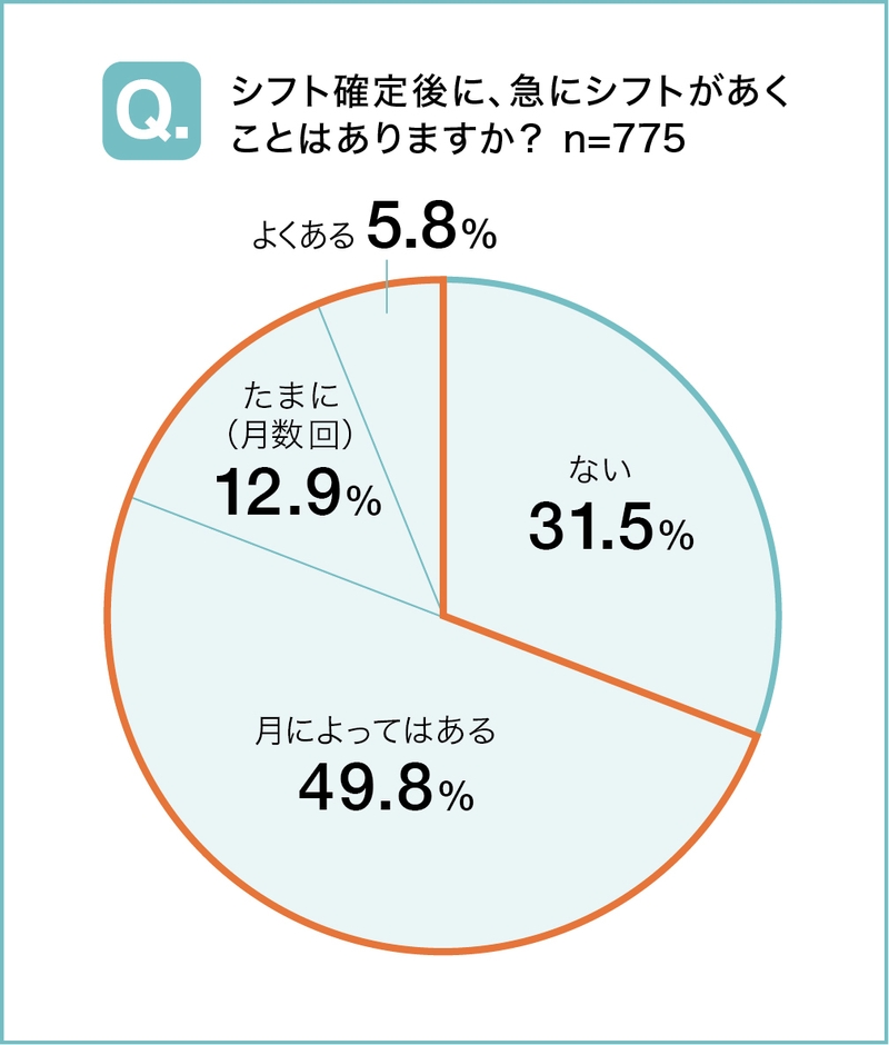 シフト確定後に、急にシフトがあくことはありますか？
