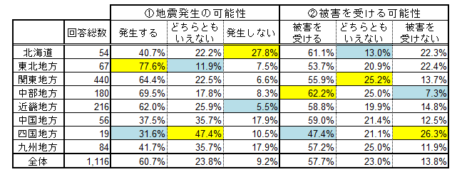 地域別の地震発生と被害を受ける可能性