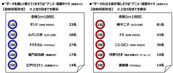 “ダーツを優しく教えてくれそうな”アニメ・漫画キャラ/“ダーツの立ち姿が美しそうな”アニメ・漫画キャラ