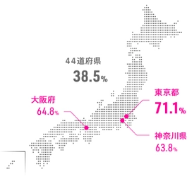 東京の就業者は７割以上がテレワークを経験、44道府県と32.6pt差 地域で働きつつ都内で働ける選択肢があれば、 働き方を変える意向は７割にのぼる