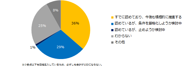 「副業・兼業を認めている」と回答した企業に伺います。 今後、貴社での副業・兼業に対する方針について教えてください。