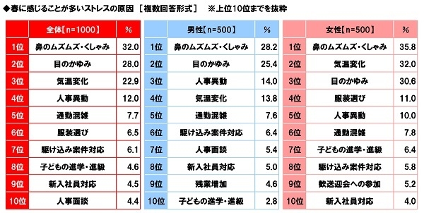 春に感じることが多いストレスの原因