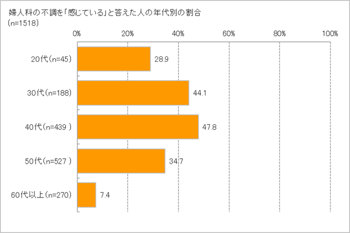 婦人科の不調、感じる年代