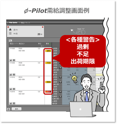 早期対策による機会損失防止(欠品防止)、過剰在庫抑制が可能に！