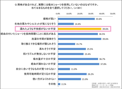 吸水ショーツ調査結果