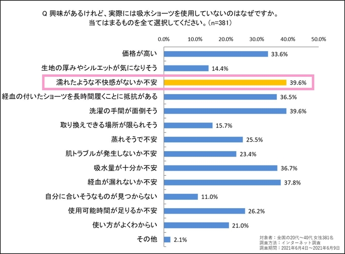 吸水ショーツ調査結果