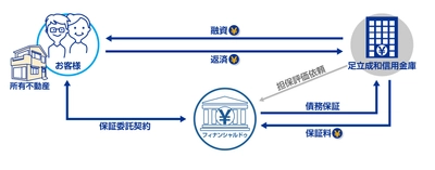 リバースモーゲージ「千秋万歳」の保証事業で 足立成和信用金庫と提携