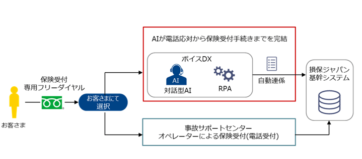 【対話型AIによる保険受付の流れのイメージ】
