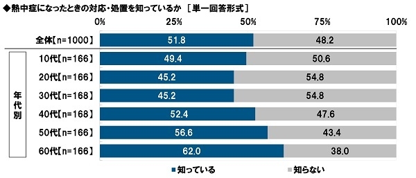 熱中症になったときの対応・処置を知っているか