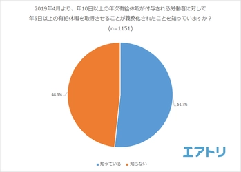 有休取得の義務化制度について、約半数が「知らない」 義務化されたら有休を活用したい事1位は「海外旅行」