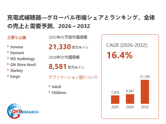 上記の図表／データは、QYResearchの最新レポート「充電式補聴器―グローバル市場シェアとランキング、全体の売上と需要予測、2026～2032」から引用されています。