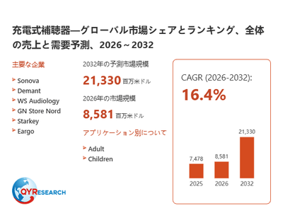 上記の図表／データは、QYResearchの最新レポート「充電式補聴器―グローバル市場シェアとランキング、全体の売上と需要予測、2026～2032」から引用されています。