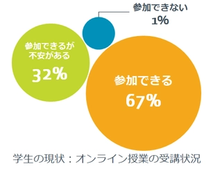 新型コロナウイルスによる休校措置中の学校機関に調査を実施 　学生最大の悩みは就職活動と オンライン学習での知識の習得　 学校機関で奮闘する教員、学生の現状について 課題と解決策をレポート