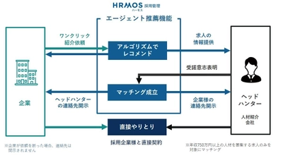 HRMOS採用管理「エージェント推薦機能」開始 求人ごとに、最適なへッドハンターを紹介