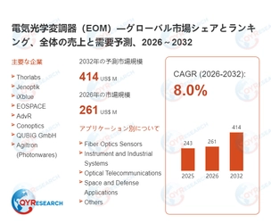 電気光学変調器（EOM）市場、2032年に414百万米ドルへ CAGR8.0%で成長予測