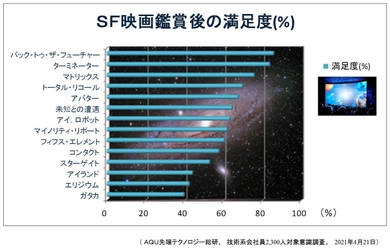 SF映画の未来技術に関心高まる！ 「若返り」、「反重力クラフト」などに期待する声！ 2,300人の技術系会社員に意識調査を実施　 ＜AQU先端テクノロジー総研＞