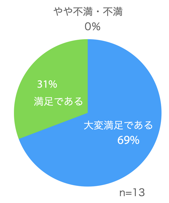 DX人材支援プラン満足度