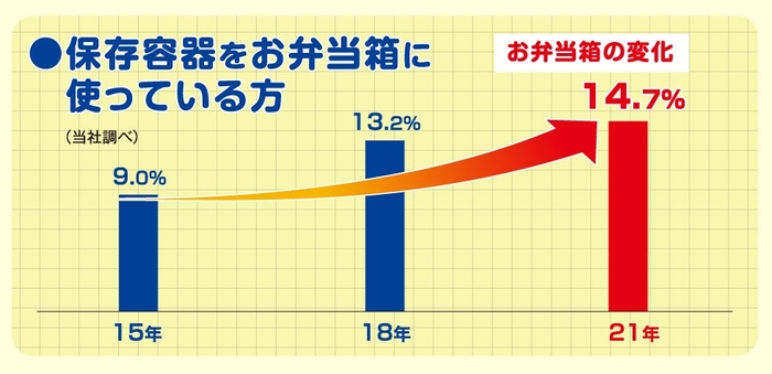 お弁当総合調査結果お弁当箱の変化推移（当社調べ）